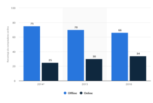 porcentaje compras online offline del 2014 al 2016