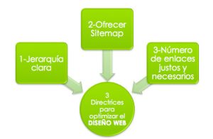 optimizar-diseno-web-300x196 10 parámetros de diseño y contenido web para mejorar tu posicionamiento en buscadores.