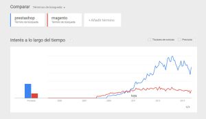 comparativa-prestashop-vs-magento-google-trends-Espana