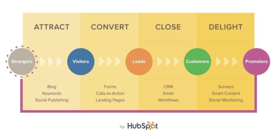 proceso-del-inbound-marketing