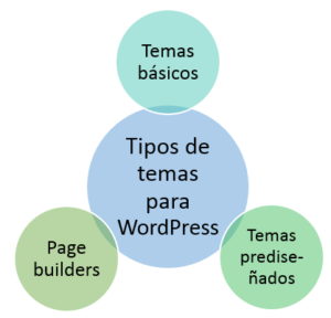 tipos de temas para WordPress