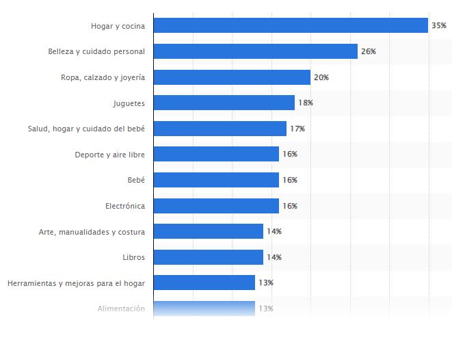 Mejores-categorias-vender-en-Amazon Qué vender en Amazon en 2025: Guía completa de los productos más vendidos