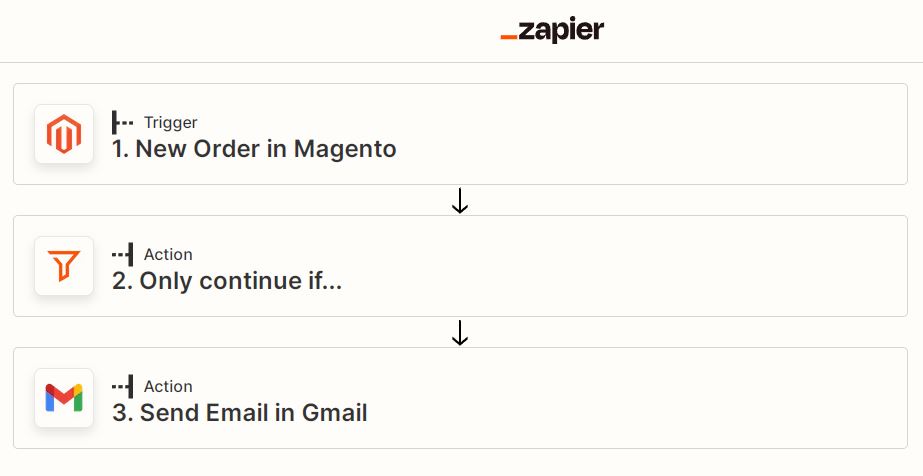 Tareas-en-Zapier Pabbly vs Zapier ¿Cuál es la mejor app para automatizar tu Ecommerce?