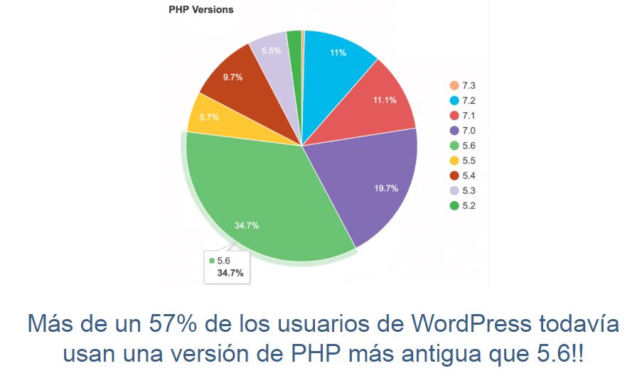 Seguridad WordPress PHP